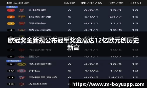 欧冠奖金新规公布冠军奖金高达12亿欧元创历史新高